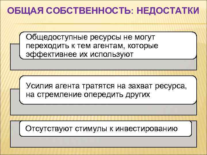 ОБЩАЯ СОБСТВЕННОСТЬ: НЕДОСТАТКИ Общедоступные ресурсы не могут переходить к тем агентам, которые эффективнее их