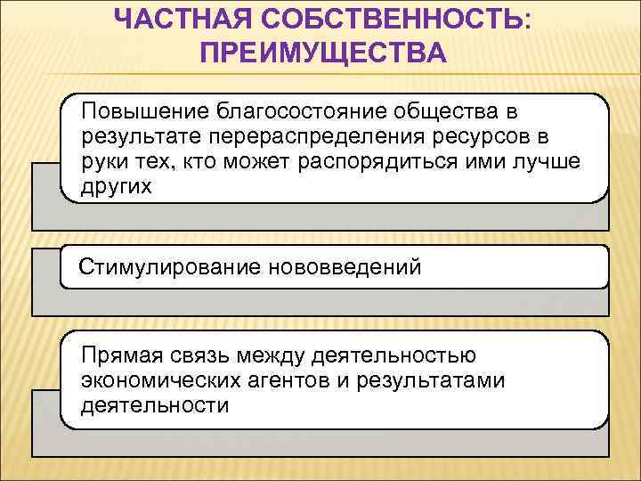 ЧАСТНАЯ СОБСТВЕННОСТЬ: ПРЕИМУЩЕСТВА Повышение благосостояние общества в результате перераспределения ресурсов в руки тех, кто