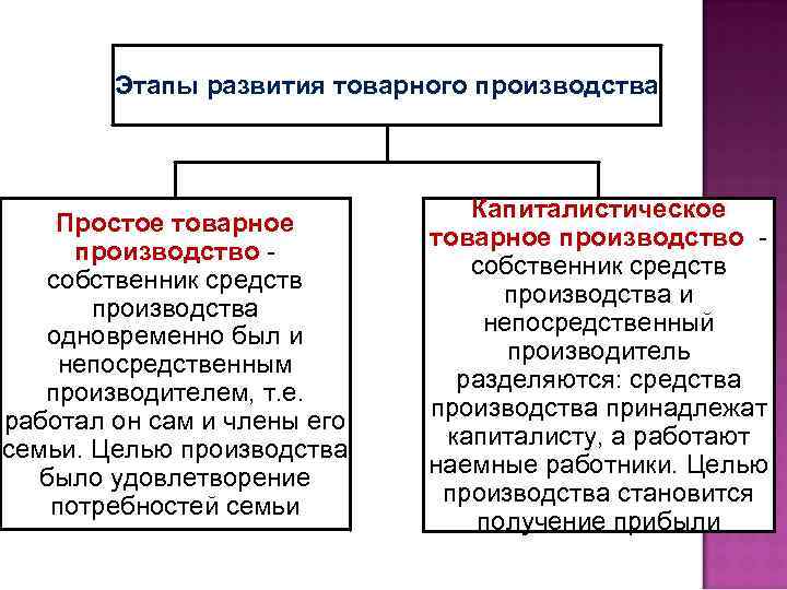 Какое производство развивалось