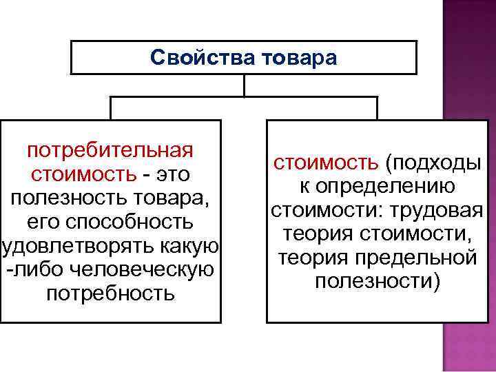 На основе учебника заполните схему свойства товара