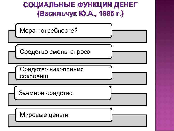 СОЦИАЛЬНЫЕ ФУНКЦИИ ДЕНЕГ (Васильчук Ю. А. , 1995 г. ) Мера потребностей Средство смены
