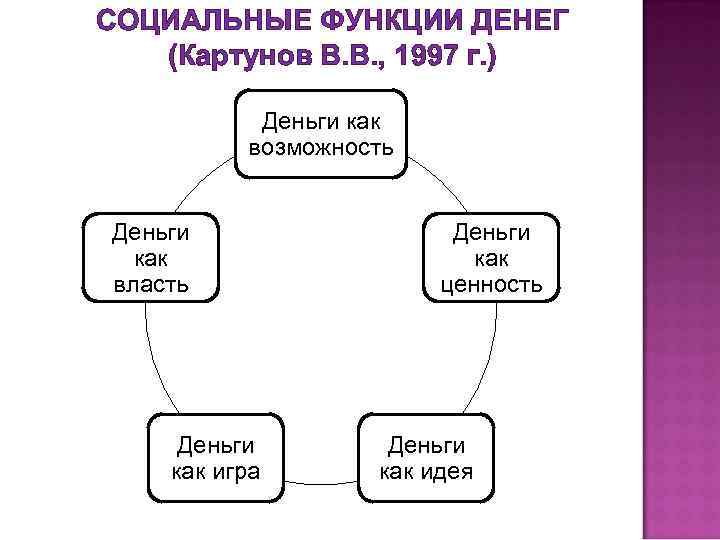 СОЦИАЛЬНЫЕ ФУНКЦИИ ДЕНЕГ (Картунов В. В. , 1997 г. ) Деньги как возможность Деньги