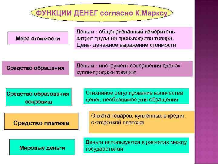 ФУНКЦИИ ДЕНЕГ согласно К. Марксу Мера стоимости Средство обращения Средство образования сокровищ Средство платежа