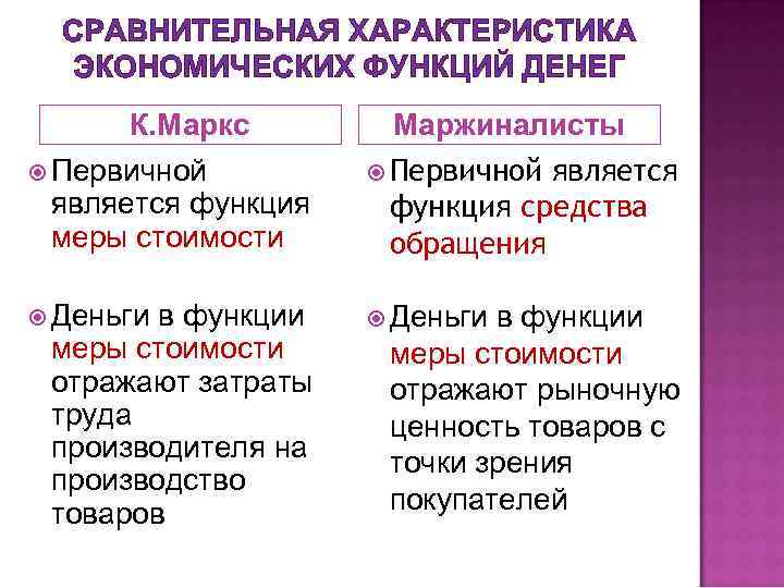 СРАВНИТЕЛЬНАЯ ХАРАКТЕРИСТИКА ЭКОНОМИЧЕСКИХ ФУНКЦИЙ ДЕНЕГ К. Маркс Первичной является функция меры стоимости Маржиналисты Первичной