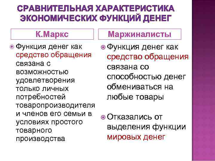 СРАВНИТЕЛЬНАЯ ХАРАКТЕРИСТИКА ЭКОНОМИЧЕСКИХ ФУНКЦИЙ ДЕНЕГ К. Маркс Функция Маржиналисты Функция денег как средство обращения