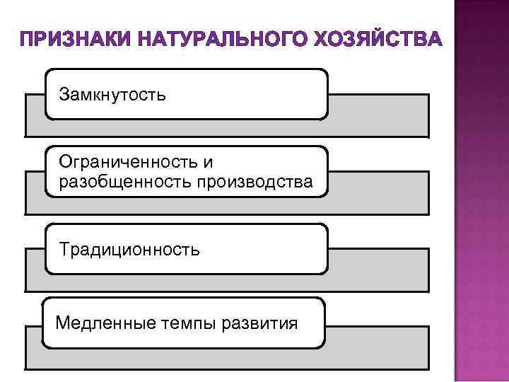 ПРИЗНАКИ НАТУРАЛЬНОГО ХОЗЯЙСТВА Замкнутость Ограниченность и разобщенность производства Традиционность Медленные темпы развития 