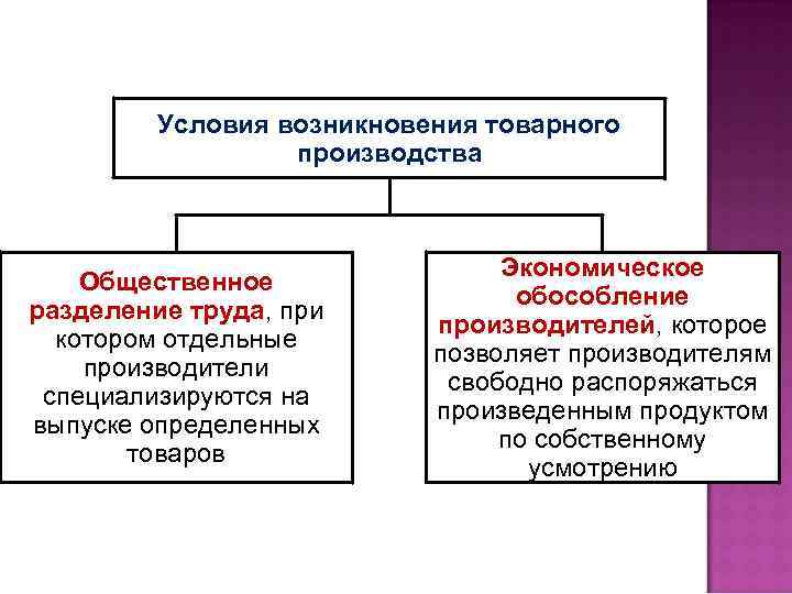 Условия возникновения товарного производства Общественное разделение труда, при котором отдельные производители специализируются на выпуске