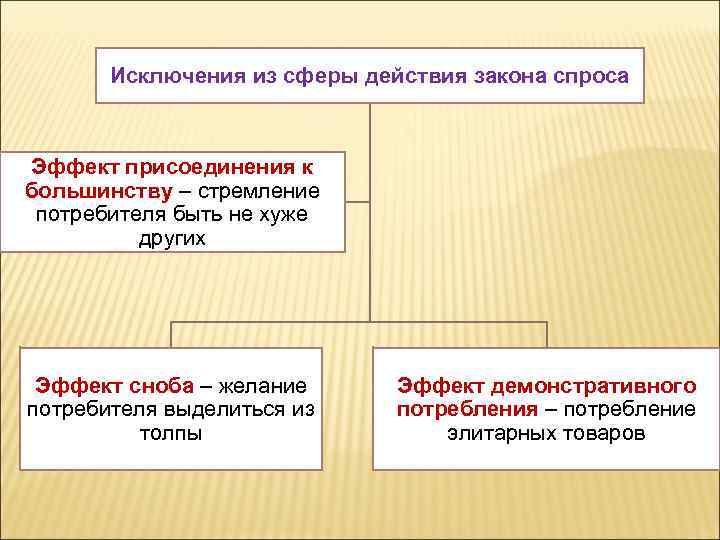 Исключения из сферы действия закона спроса Эффект присоединения к большинству – стремление потребителя быть