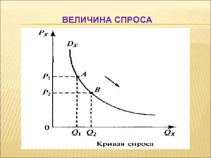 ВЕЛИЧИНА СПРОСА 