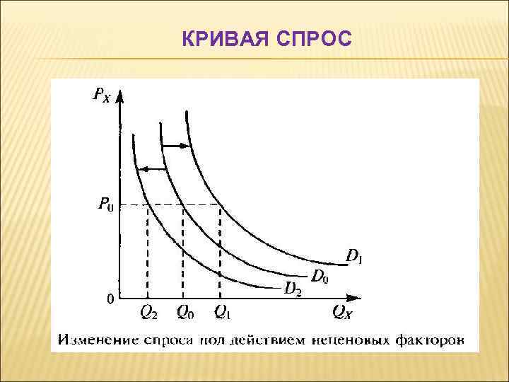 КРИВАЯ СПРОС 