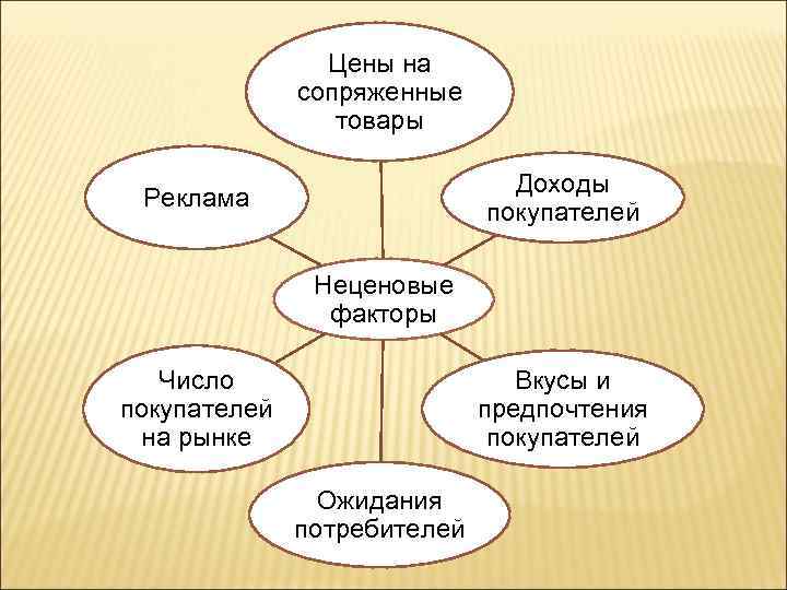 Цены на сопряженные товары Доходы покупателей Реклама Неценовые факторы Число покупателей на рынке Вкусы