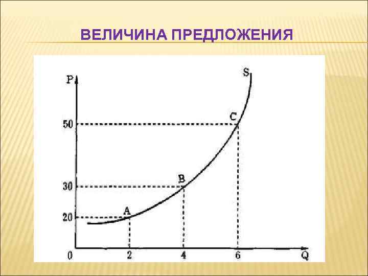 ВЕЛИЧИНА ПРЕДЛОЖЕНИЯ 