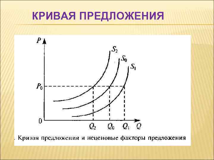 КРИВАЯ ПРЕДЛОЖЕНИЯ 