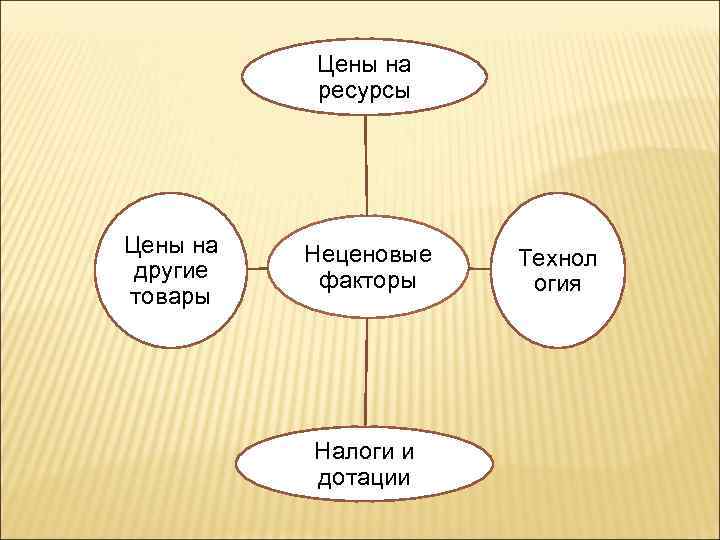 Цены на ресурсы Цены на другие товары Неценовые факторы Налоги и дотации Технол огия