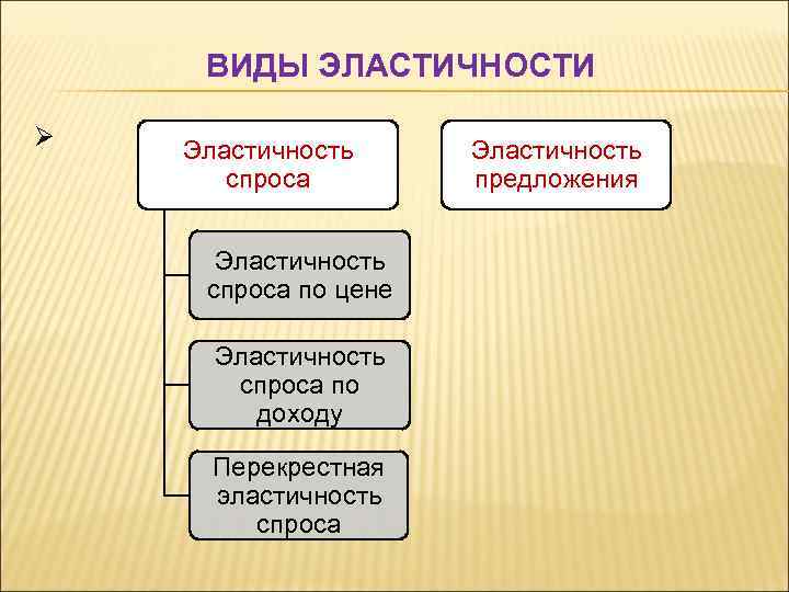 ВИДЫ ЭЛАСТИЧНОСТИ Ø Эластичность спроса по цене Эластичность спроса по доходу Перекрестная эластичность спроса