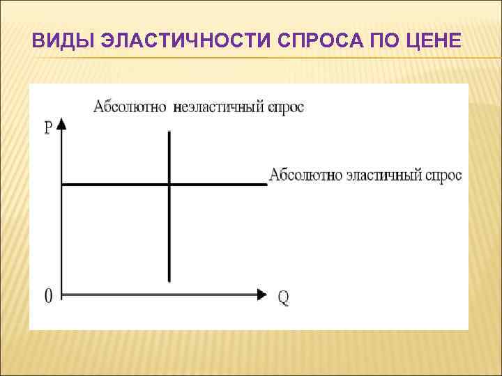 ВИДЫ ЭЛАСТИЧНОСТИ СПРОСА ПО ЦЕНЕ 