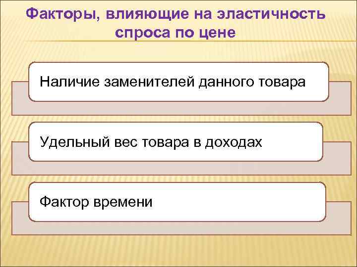 Факторы, влияющие на эластичность спроса по цене Наличие заменителей данного товара Удельный вес товара