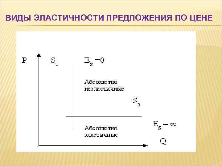 ВИДЫ ЭЛАСТИЧНОСТИ ПРЕДЛОЖЕНИЯ ПО ЦЕНЕ 