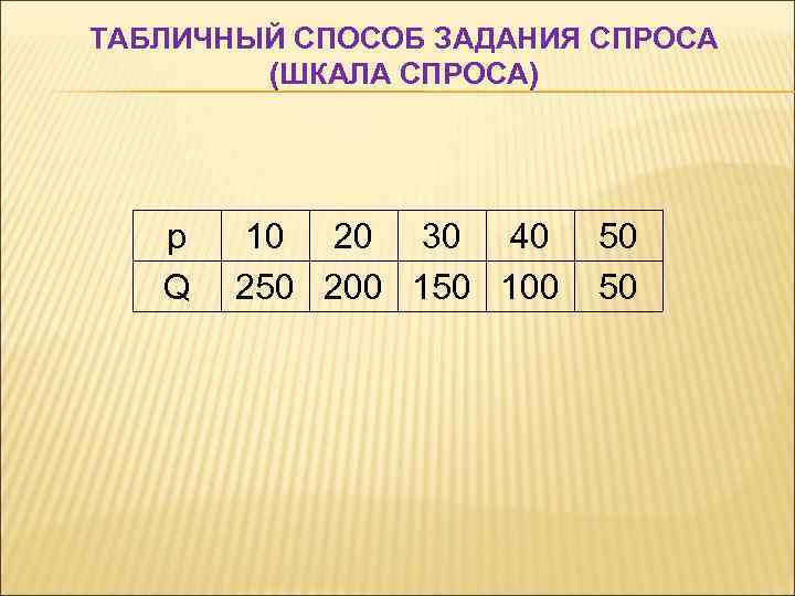 ТАБЛИЧНЫЙ СПОСОБ ЗАДАНИЯ СПРОСА (ШКАЛА СПРОСА) р Q 10 20 30 40 250 200