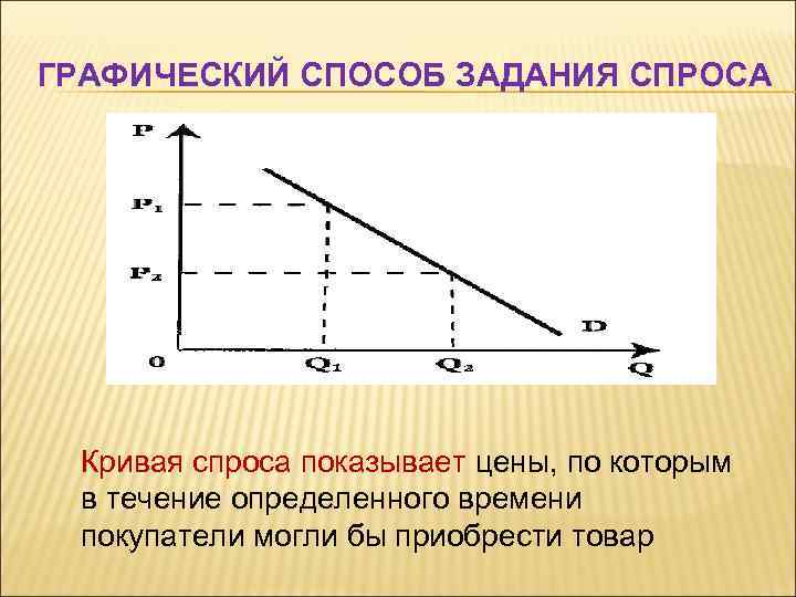 ГРАФИЧЕСКИЙ СПОСОБ ЗАДАНИЯ СПРОСА Кривая спроса показывает цены, по которым в течение определенного времени