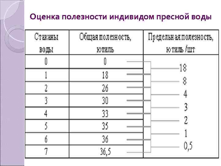 Оценка полезности индивидом пресной воды 