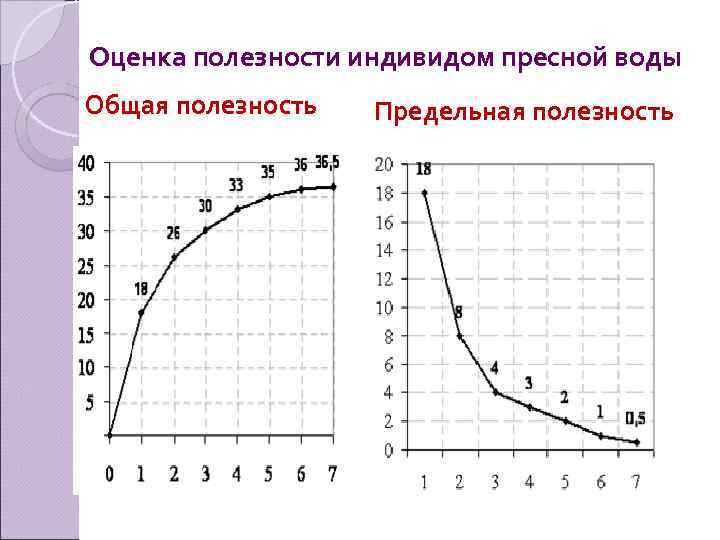 Оценка полезности индивидом пресной воды Общая полезность Предельная полезность 