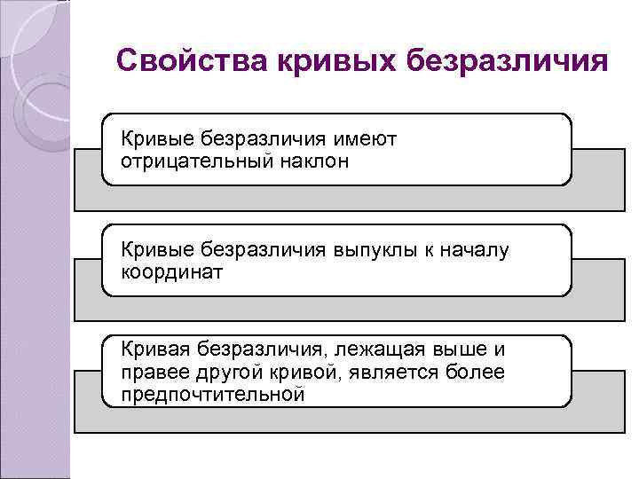 Свойства кривых безразличия Кривые безразличия имеют отрицательный наклон Кривые безразличия выпуклы к началу координат