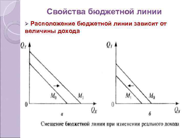 Свойства бюджетной линии Расположение бюджетной линии зависит от величины дохода Ø 