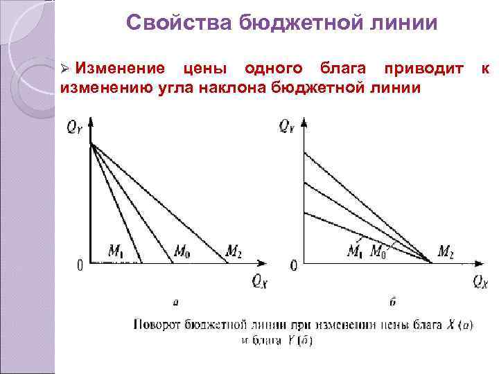 Свойства бюджетной линии Изменение цены одного блага приводит изменению угла наклона бюджетной линии Ø