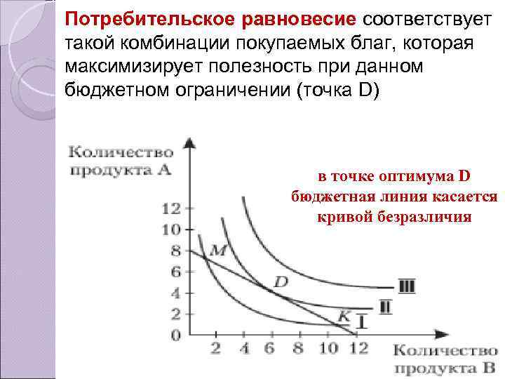 Потребительское равновесие соответствует такой комбинации покупаемых благ, которая максимизирует полезность при данном бюджетном ограничении