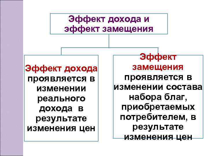 Эффект дохода и эффект замещения Эффект дохода проявляется в изменении реального дохода в результате