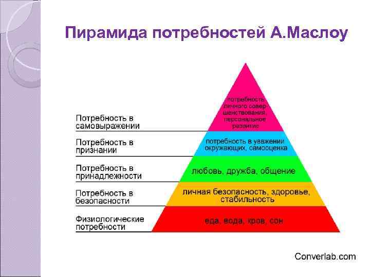 Пирамида потребностей А. Маслоу 