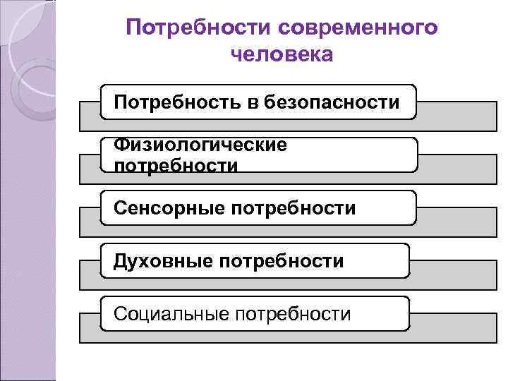 Потребности современного человека Потребность в безопасности Физиологические потребности Сенсорные потребности Духовные потребности Социальные потребности