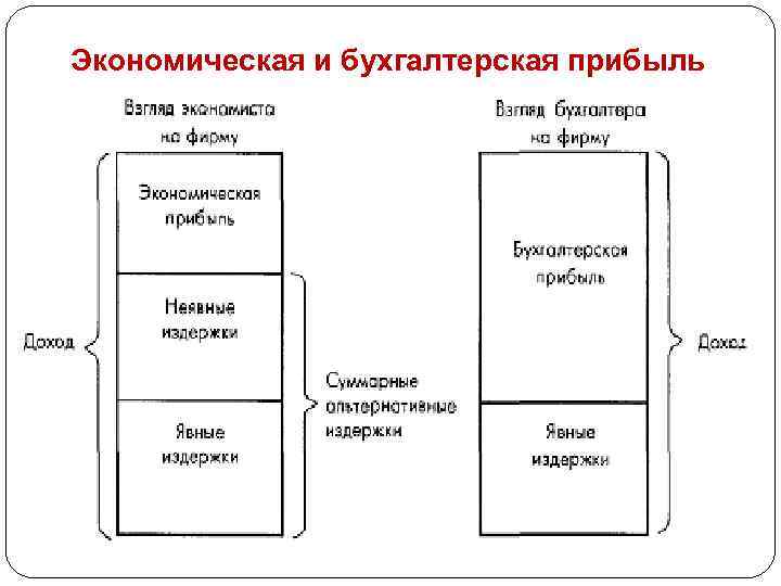 Экономическая и бухгалтерская прибыль 