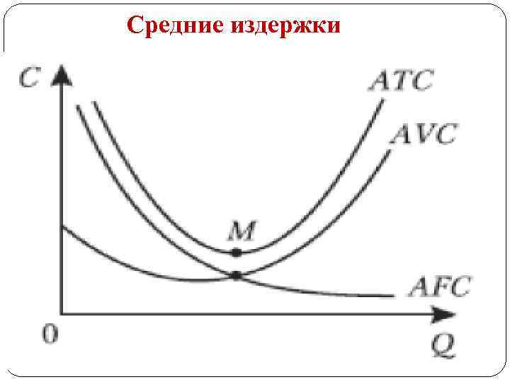 Средние издержки 