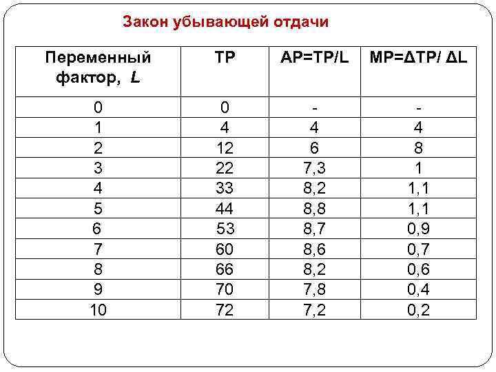 Закон убывающей отдачи Переменный фактор, L 0 1 2 3 4 5 6 7