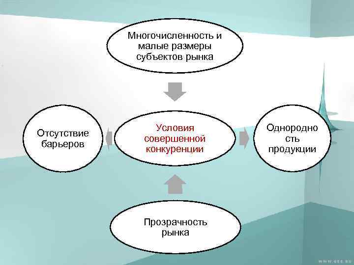 Многочисленность и малые размеры субъектов рынка Отсутствие барьеров Условия совершенной конкуренции Прозрачность рынка Однородно