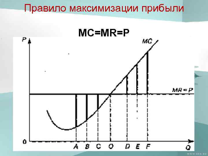 Правило максимизации прибыли MC=MR=P 