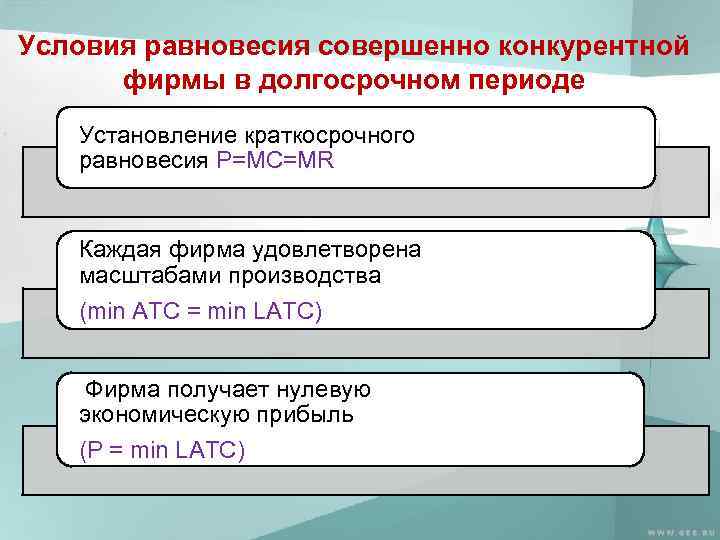 Условия равновесия совершенно конкурентной фирмы в долгосрочном периоде Установление краткосрочного равновесия Р=МС=МR Каждая фирма
