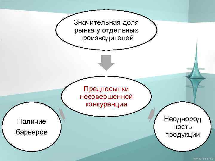Значительная доля рынка у отдельных производителей Предпосылки несовершенной конкуренции Наличие барьеров Неоднород ность продукции