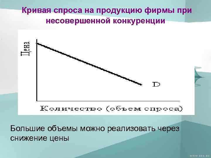 Кривая спроса на продукцию фирмы при несовершенной конкуренции Большие объемы можно реализовать через снижение