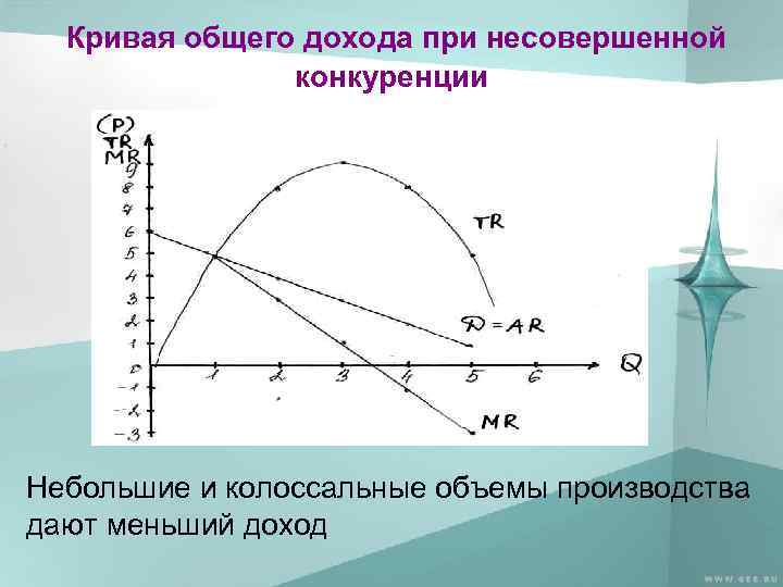 Кривая общего дохода при несовершенной конкуренции Небольшие и колоссальные объемы производства дают меньший доход