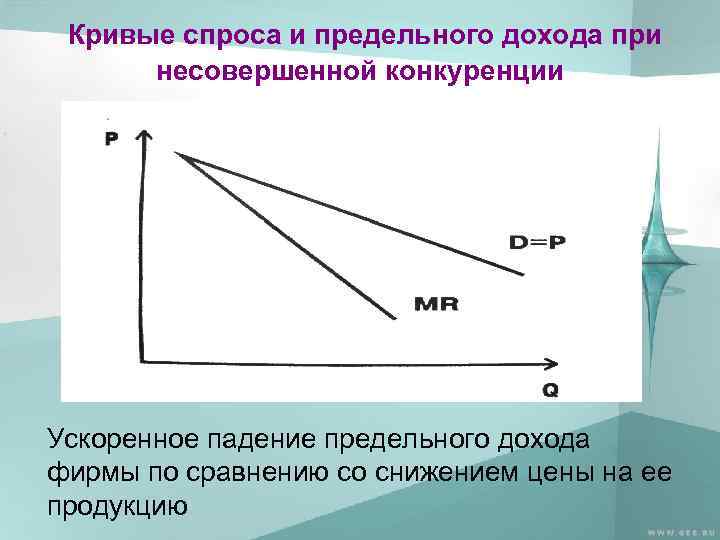 Кривые спроса и предельного дохода при несовершенной конкуренции Ускоренное падение предельного дохода фирмы по