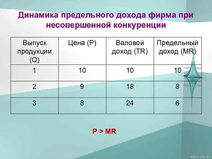 Динамика предельного дохода фирма при несовершенной конкуренции Выпуск продукции (Q) 1 Цена (Р) Валовой