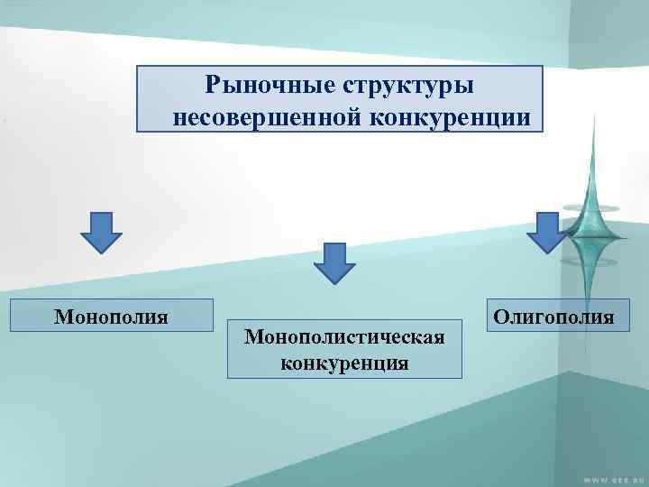 Рыночные структуры несовершенной конкуренции Монополия Монополистическая конкуренция Олигополия 