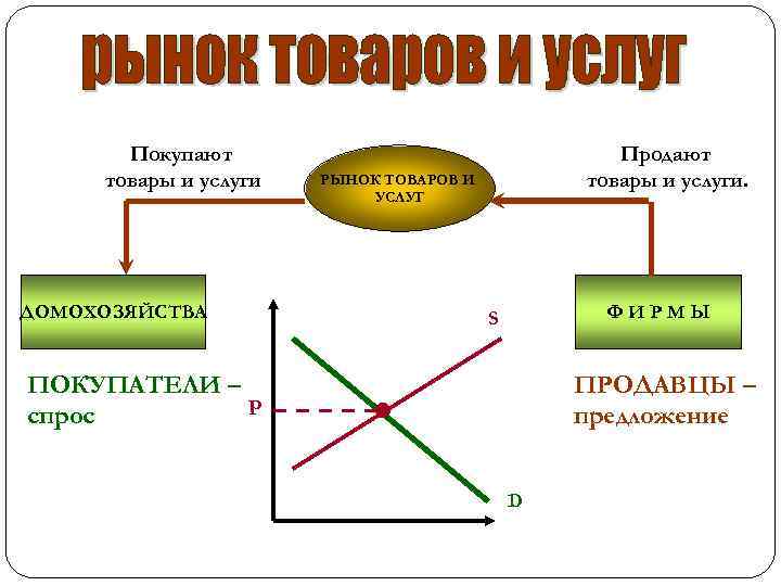 Рынок товаров и факторов производства