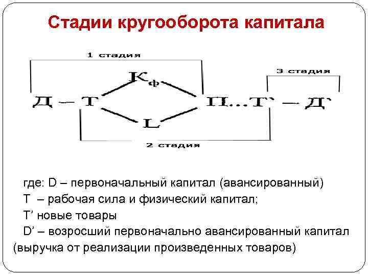Стадии кругооборота капитала где: D – первоначальный капитал (авансированный) Т – рабочая сила и