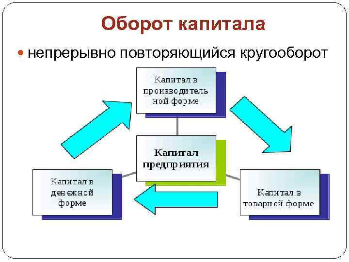 Оборот капитала непрерывно повторяющийся кругооборот 