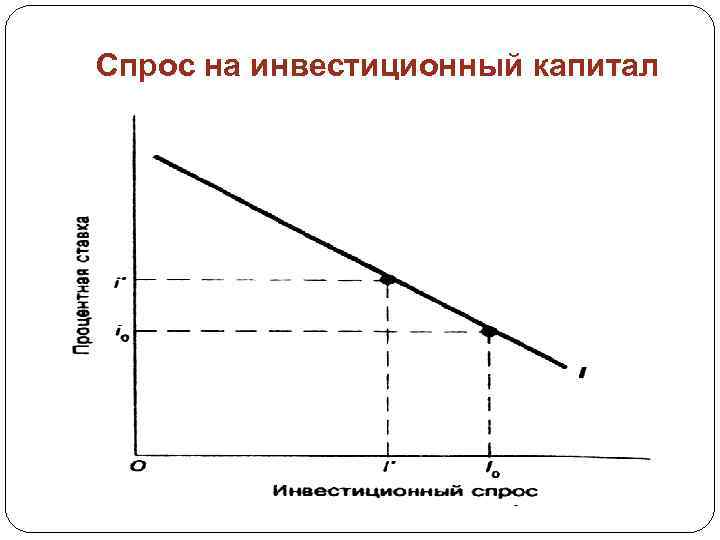 Спрос на инвестиционный капитал 