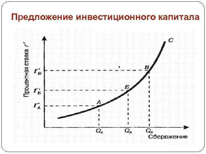 Предложение инвестиционного капитала 